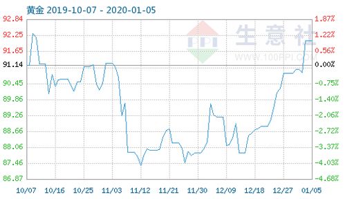 黃金商品指數小幅波動，1月5日報收92.06點，市場情緒趨于謹慎