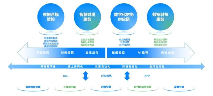 百望云 鏈接商業企業，讓交易更簡單的軟件服務